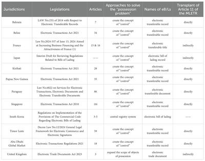 How to possess an electronic bill of lading as information? A comparative perspective of the legislation on the “possession problem” of electronic bills of lading